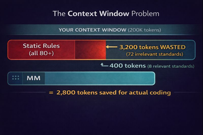 The Context Window Problem - Static rules waste 3,200 tokens vs MindMeld using only 400 tokens