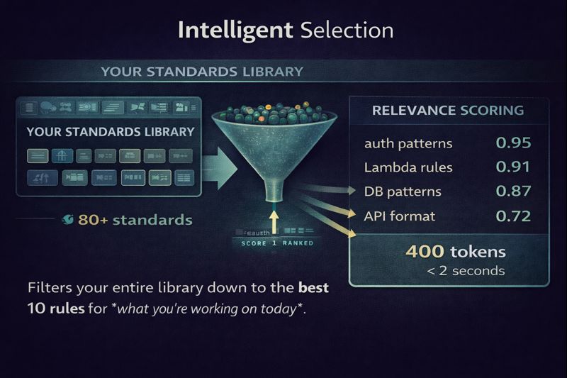 Intelligent Selection - 80+ standards filtered through relevance scoring to top 10