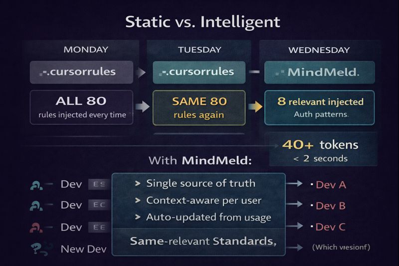 Static vs Intelligent - same 80 rules every day vs context-aware injection