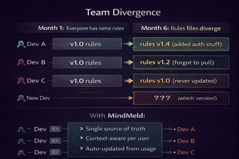 Team Divergence - rules files drift apart over 6 months vs MindMeld single source of truth